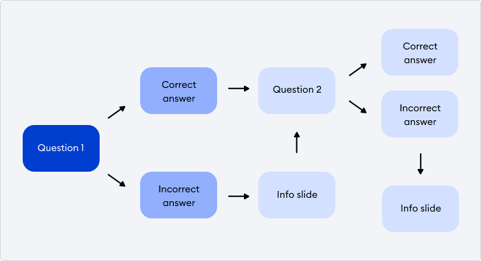 Adapt plugin review: Branching